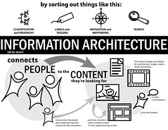 ExplainIA Entry: Information Architectur by murdocke23, on Flickr