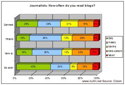 journalists-blogs-chart