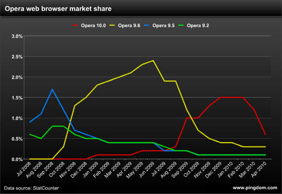 Opera web browser market share