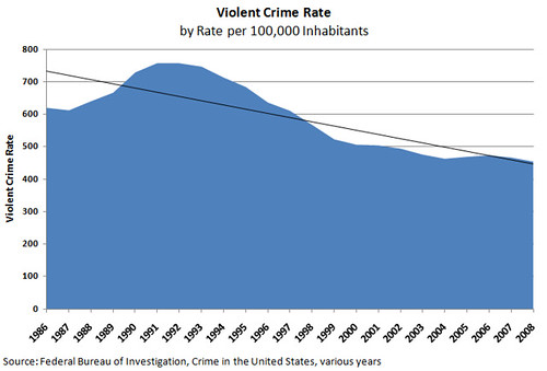 Violent Crime Rate