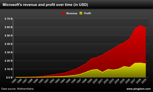 Microsoft revenue and profit over time