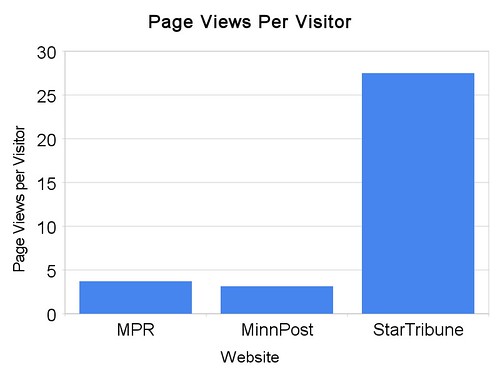 Page Views Per Visitor - MPR, Minnpost, StarTribune