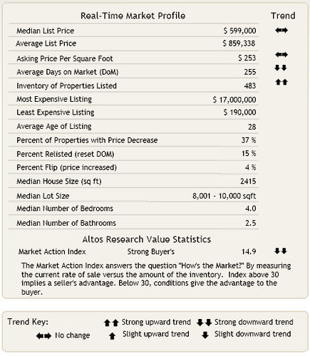 Kirkland Home Market Profile
