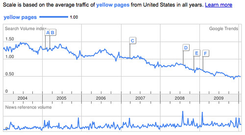 Yellow Pages in the United States