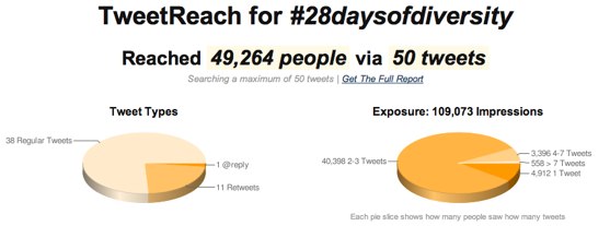 TweetReach: Results for #28daysofdiversity