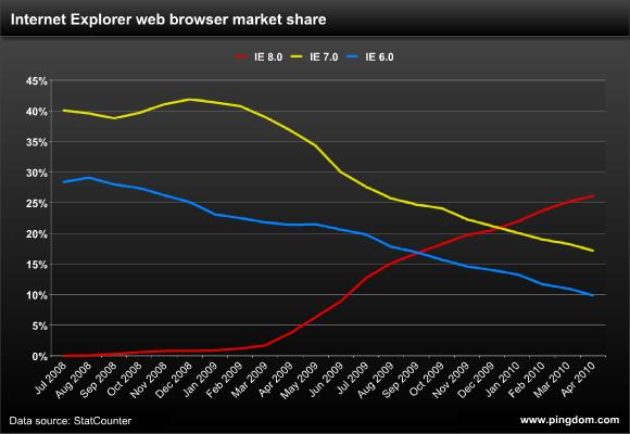 Internet Explorer web browser market share