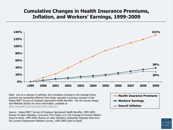 KFF - Cumulative Changes in Health Insurance Premiums, Inflation, and Workers Earnings, 1999-2009