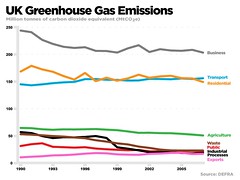 UK Greenhouse Gas Emission Timeline