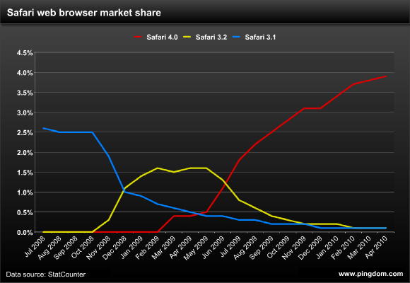 Safari web browser market share