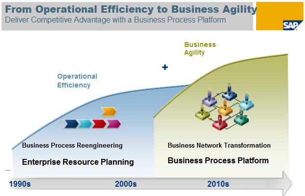 SAP Netweaver des de la eficiència en les operacions a la agilitat en els negocis