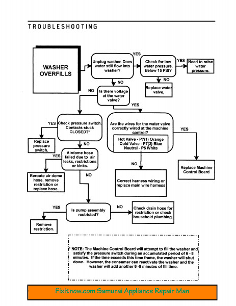 Maytag Neptune Washer Troubleshooting Flowchart for Overfilling