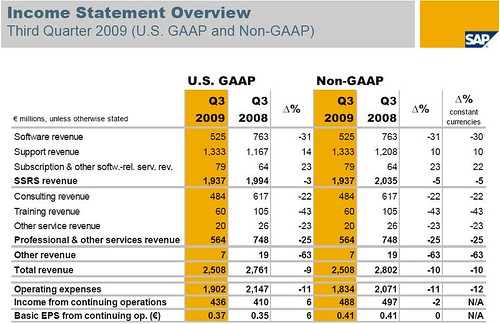 SAP Resultats 3 trimestre 2009