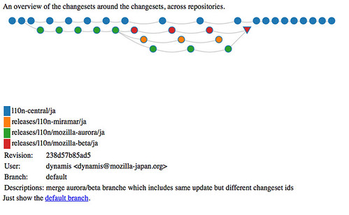 changesets around the Japanese fx5 beta branch