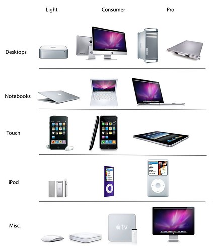 Current Apple product lineup