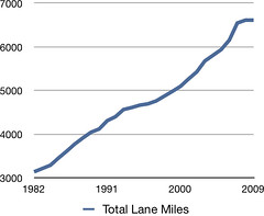 Total Lane Miles