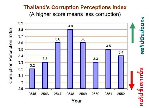 Thailand's Corruption Perception Index 2002-2009