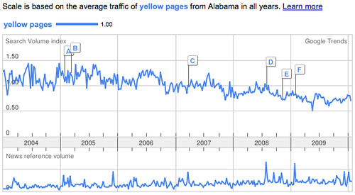 Yellow Pages in Alabama
