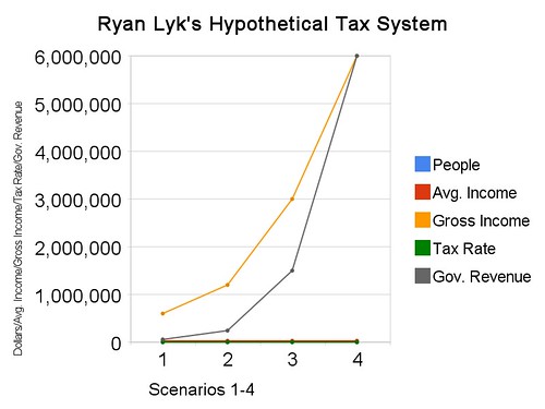 Ryan Lyk's Hypothetical Tax System