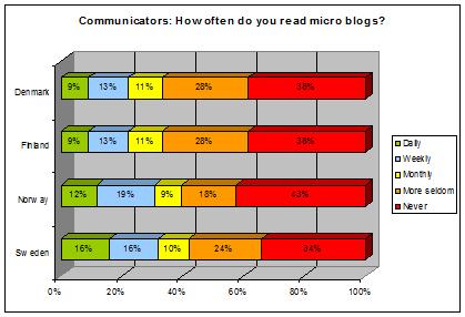 communicators-microblogs-chart