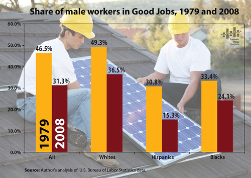Share of male workers in good jobs, 1979 and 2008