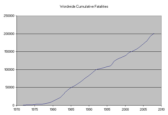 Global Terrorism Fatalities - Cumulative