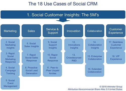 Framework:  The 18 Use Case of Social CRM