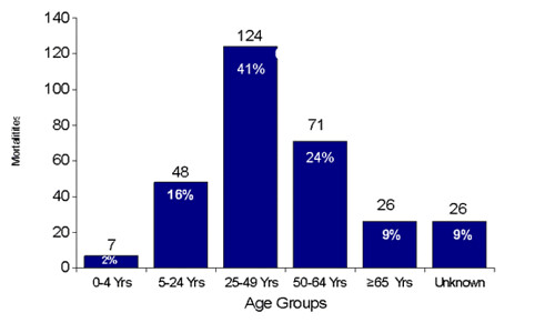 Deaths By Age group