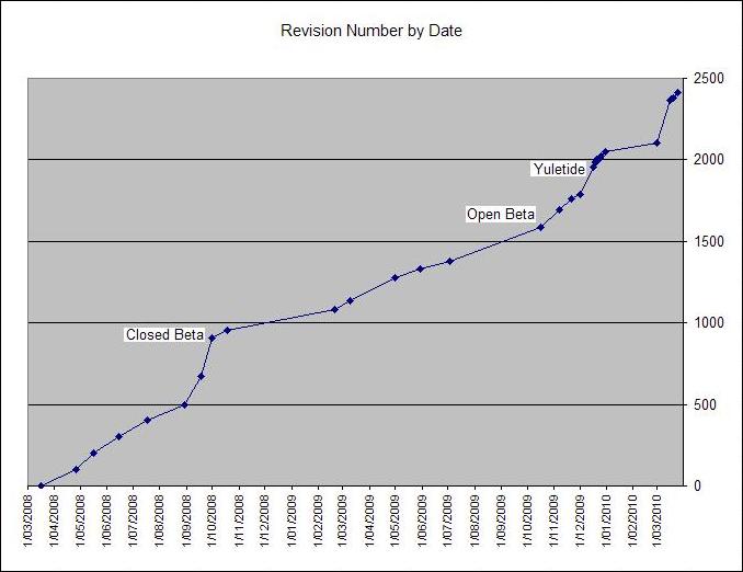 Revision number by date
