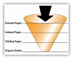 Natural Search Marketing Funnel