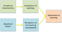 Integrated model of teachers' approaches to teaching