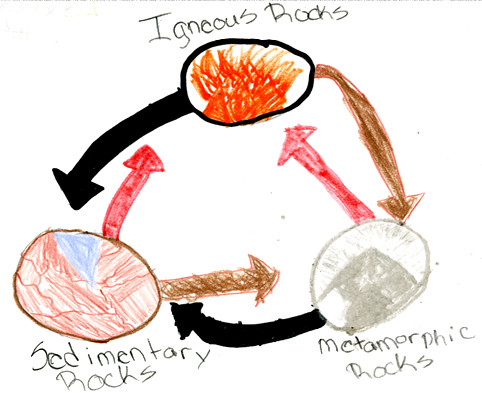 Here's Lexi's Rock Cycle diagram.