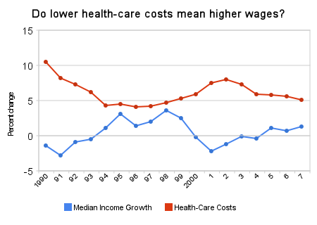 do_lower_health-care_costs_mean_higher_wages_(2)