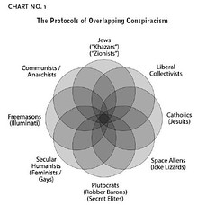 Conspiracy Theory Overlap Diagram