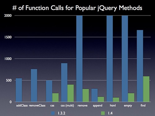 # of
Function Calls for Popular jQuery Methods