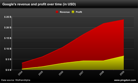 Google revenue and profit over time