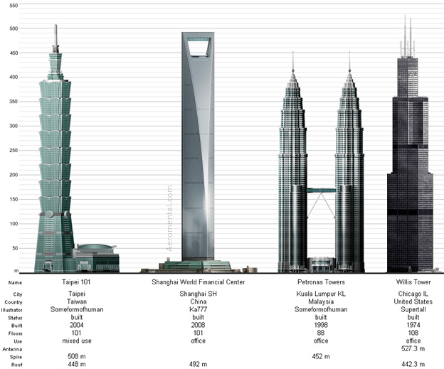 Top 4 tallest buildings in 2009