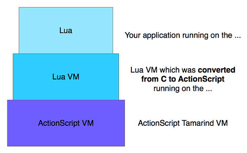 Lua on the Lua VM on the ActionScript VM
