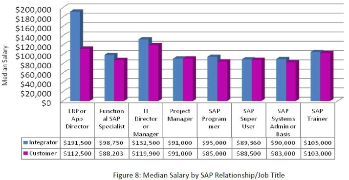 Salaris SAP 2010 per funcions