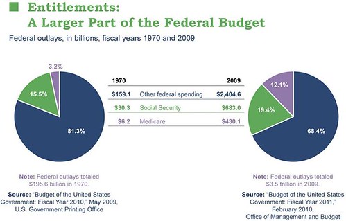 Entitlements: A Larger Part of the Federal Budget