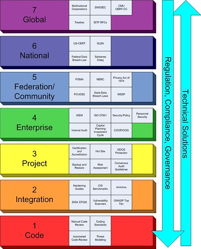 Rybolov Model of Security Management