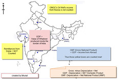 GDP, GNP, NNP UPSC gs economy
