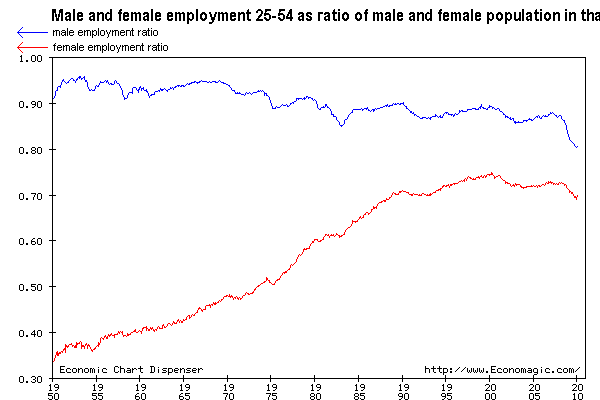 Employment Ratios