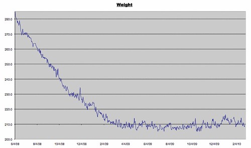 Weight Log for 2/26/2010