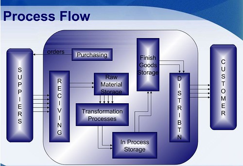 SAP MM Process Flow