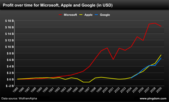 Profit over time for Microsoft, Apple and Google