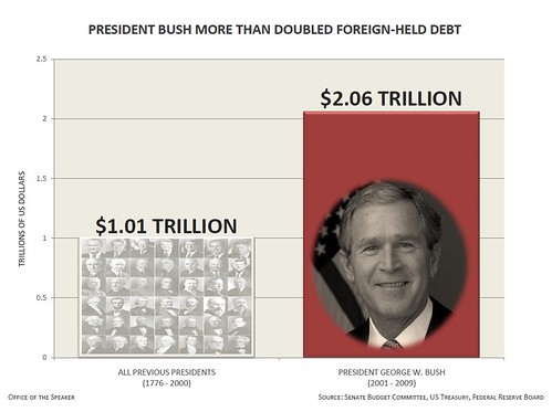 Bush Doubled Foreign-held debt