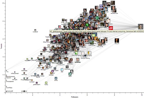 2010 - April - 12 - NodeXL - Twitter - CHI2010 X Log of Followers Y Log of Tweets danah tooltip