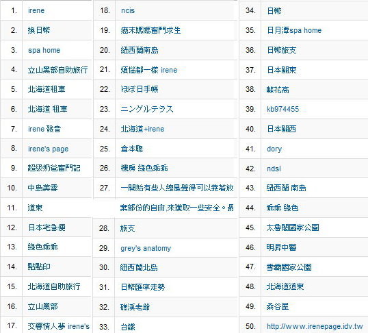 【2009】top 50 keywords of irene's page
