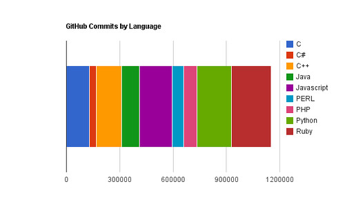 GitHub Commits by Language