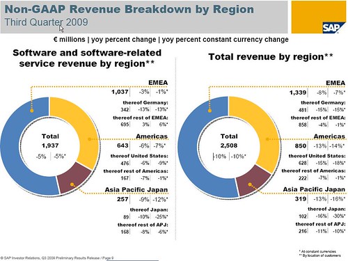 SAP Ingressos 3 trimestre 2009 per regió